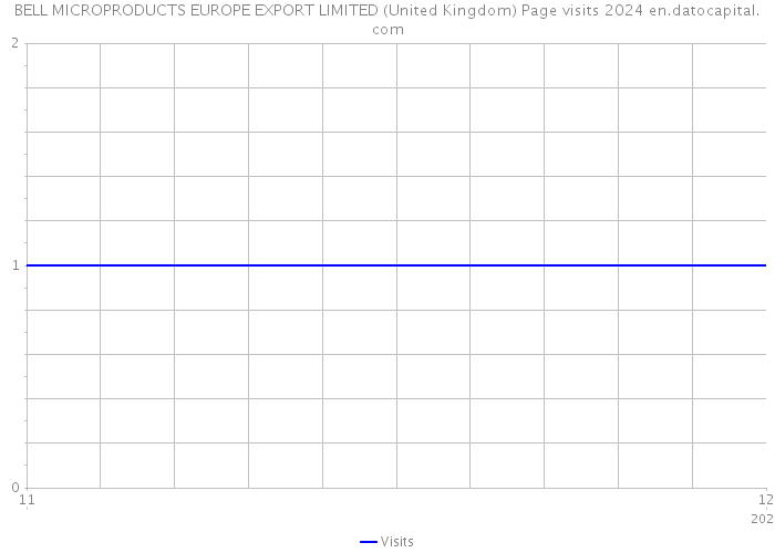 BELL MICROPRODUCTS EUROPE EXPORT LIMITED (United Kingdom) Page visits 2024 