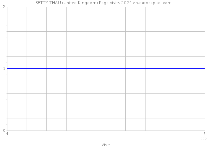 BETTY THAU (United Kingdom) Page visits 2024 