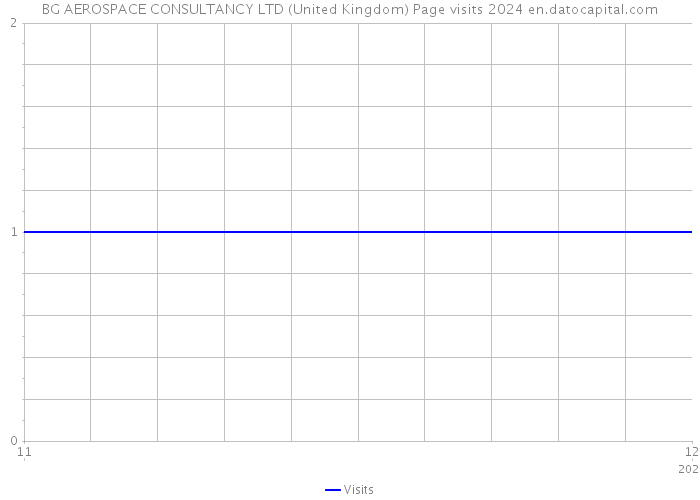 BG AEROSPACE CONSULTANCY LTD (United Kingdom) Page visits 2024 