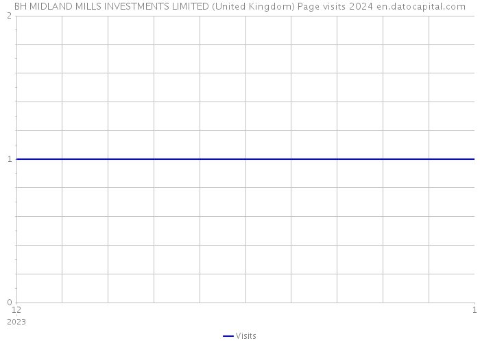BH MIDLAND MILLS INVESTMENTS LIMITED (United Kingdom) Page visits 2024 