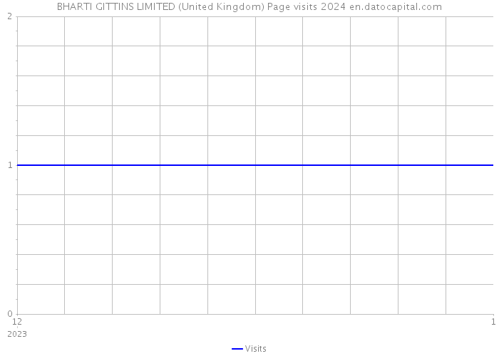 BHARTI GITTINS LIMITED (United Kingdom) Page visits 2024 