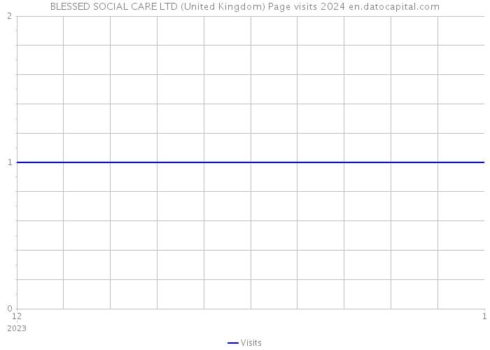 BLESSED SOCIAL CARE LTD (United Kingdom) Page visits 2024 