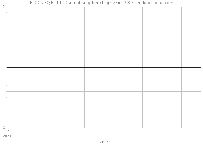 BLOCK SQ FT LTD (United Kingdom) Page visits 2024 