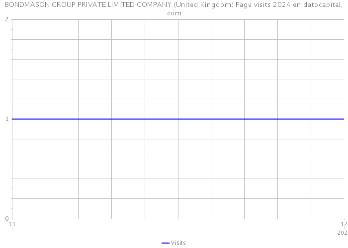 BONDMASON GROUP PRIVATE LIMITED COMPANY (United Kingdom) Page visits 2024 