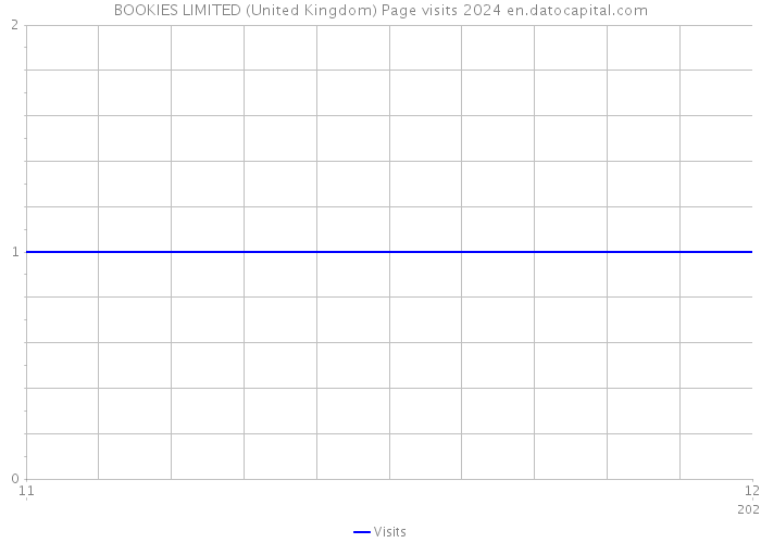 BOOKIES LIMITED (United Kingdom) Page visits 2024 