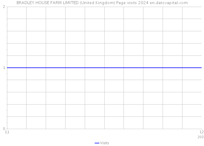 BRADLEY HOUSE FARM LIMITED (United Kingdom) Page visits 2024 