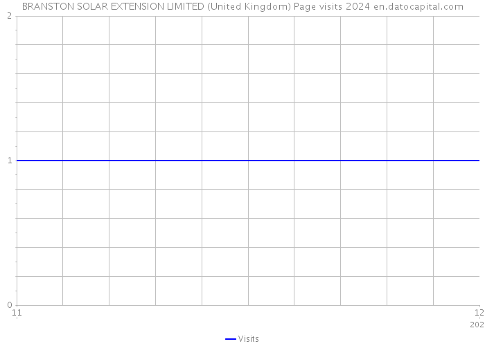 BRANSTON SOLAR EXTENSION LIMITED (United Kingdom) Page visits 2024 