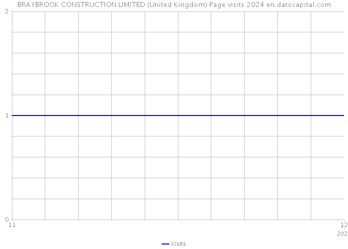 BRAYBROOK CONSTRUCTION LIMITED (United Kingdom) Page visits 2024 