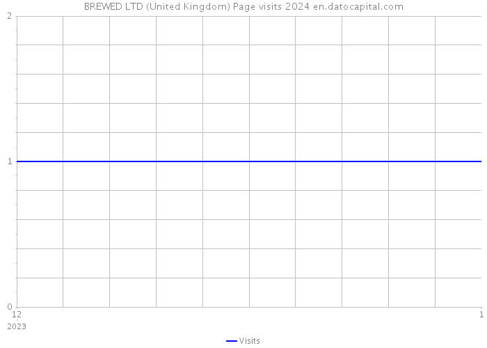 BREWED LTD (United Kingdom) Page visits 2024 