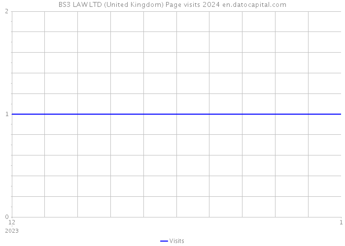 BS3 LAW LTD (United Kingdom) Page visits 2024 