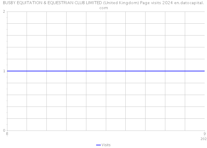 BUSBY EQUITATION & EQUESTRIAN CLUB LIMITED (United Kingdom) Page visits 2024 