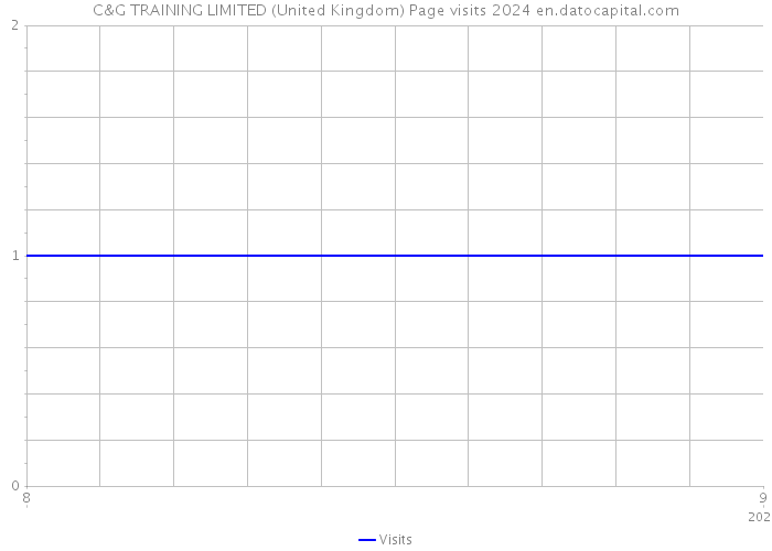 C&G TRAINING LIMITED (United Kingdom) Page visits 2024 