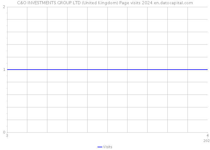 C&O INVESTMENTS GROUP LTD (United Kingdom) Page visits 2024 
