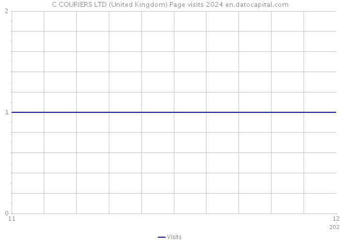 C COURIERS LTD (United Kingdom) Page visits 2024 