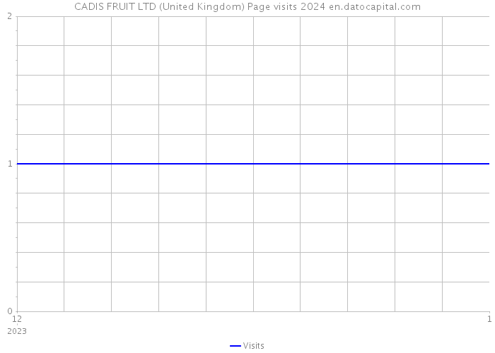 CADIS FRUIT LTD (United Kingdom) Page visits 2024 