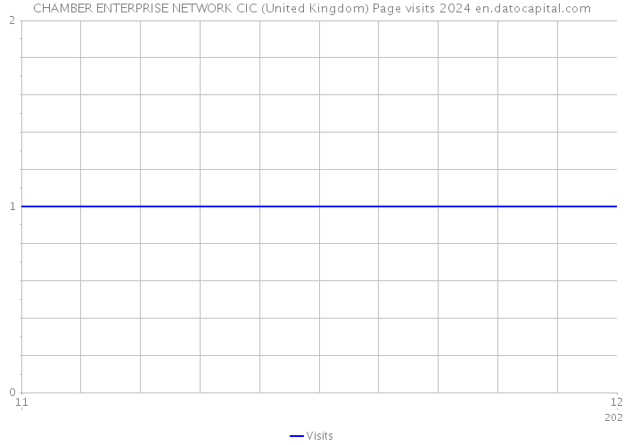 CHAMBER ENTERPRISE NETWORK CIC (United Kingdom) Page visits 2024 