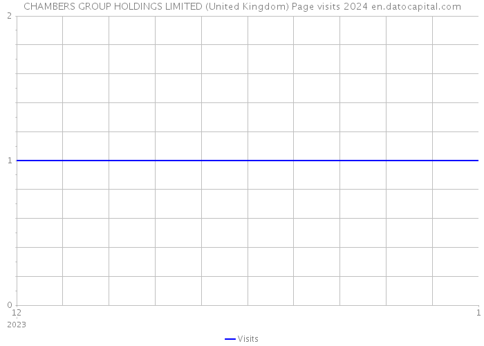 CHAMBERS GROUP HOLDINGS LIMITED (United Kingdom) Page visits 2024 