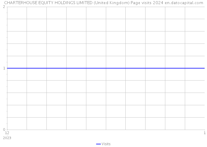 CHARTERHOUSE EQUITY HOLDINGS LIMITED (United Kingdom) Page visits 2024 