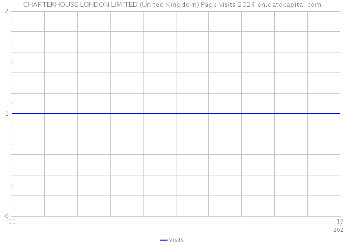 CHARTERHOUSE LONDON LIMITED (United Kingdom) Page visits 2024 