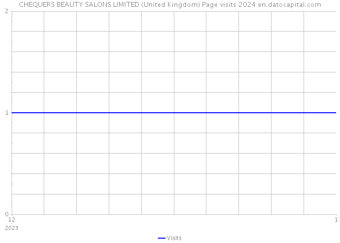 CHEQUERS BEAUTY SALONS LIMITED (United Kingdom) Page visits 2024 