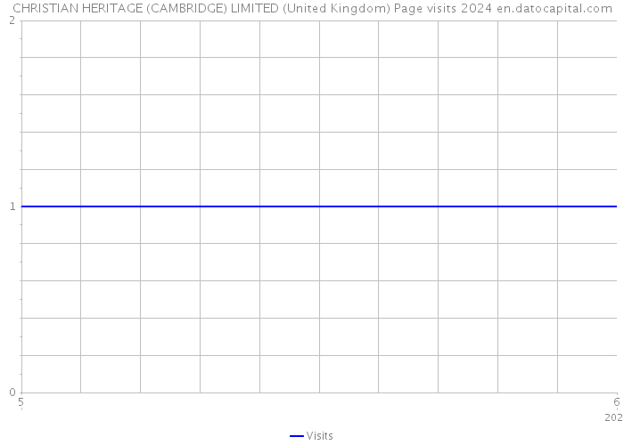 CHRISTIAN HERITAGE (CAMBRIDGE) LIMITED (United Kingdom) Page visits 2024 