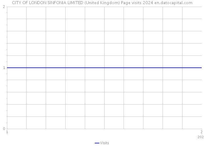CITY OF LONDON SINFONIA LIMITED (United Kingdom) Page visits 2024 