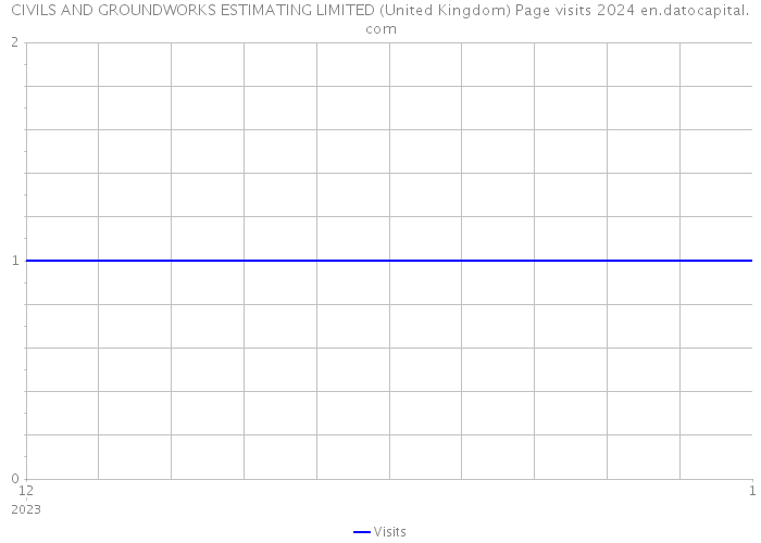 CIVILS AND GROUNDWORKS ESTIMATING LIMITED (United Kingdom) Page visits 2024 
