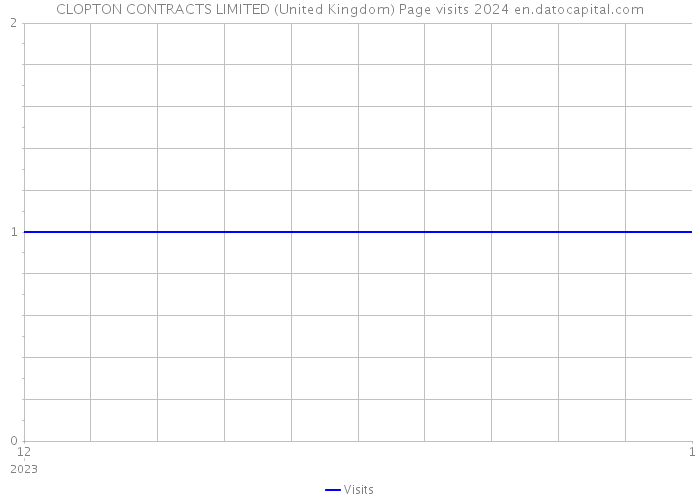 CLOPTON CONTRACTS LIMITED (United Kingdom) Page visits 2024 