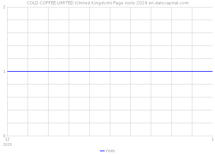 COLD COFFEE LIMITED (United Kingdom) Page visits 2024 