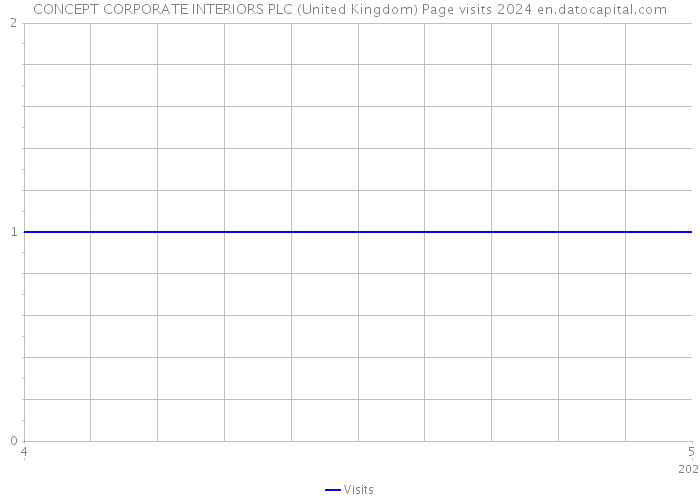 CONCEPT CORPORATE INTERIORS PLC (United Kingdom) Page visits 2024 