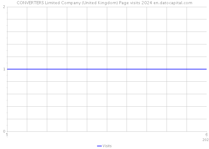 CONVERTERS Limited Company (United Kingdom) Page visits 2024 