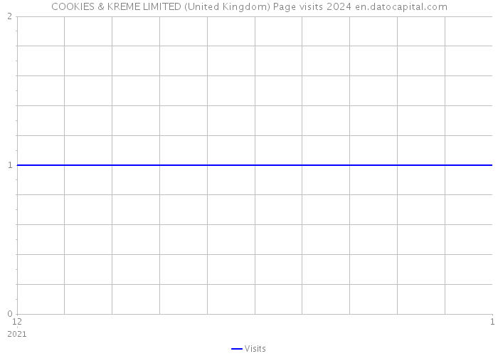 COOKIES & KREME LIMITED (United Kingdom) Page visits 2024 
