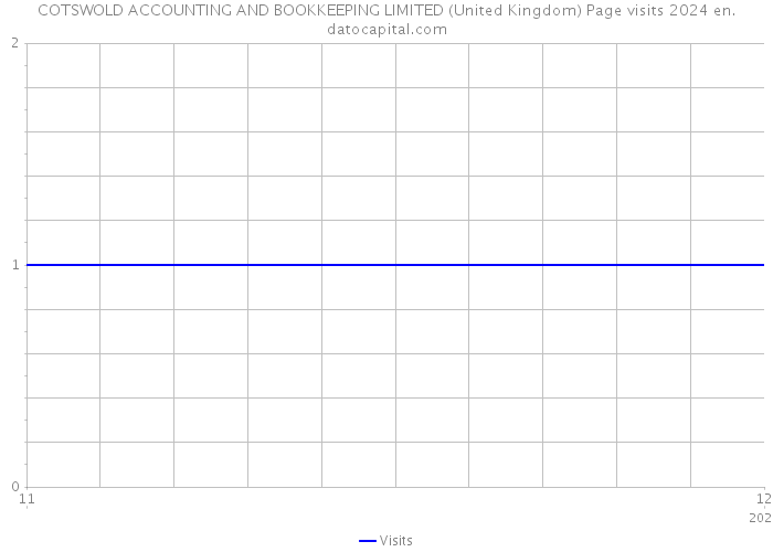 COTSWOLD ACCOUNTING AND BOOKKEEPING LIMITED (United Kingdom) Page visits 2024 