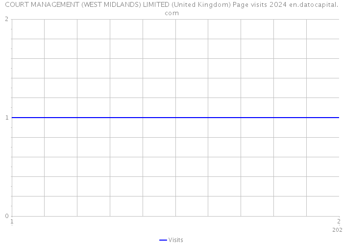 COURT MANAGEMENT (WEST MIDLANDS) LIMITED (United Kingdom) Page visits 2024 