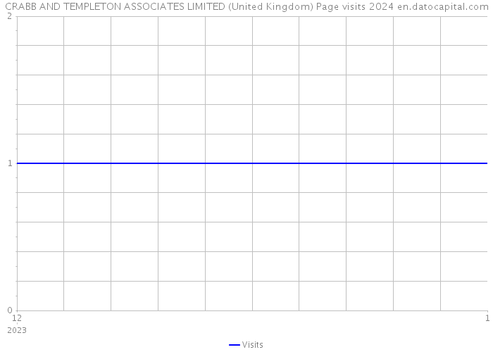 CRABB AND TEMPLETON ASSOCIATES LIMITED (United Kingdom) Page visits 2024 