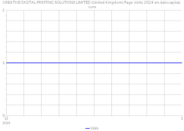 CREATIVE DIGITAL PRINTING SOLUTIONS LIMITED (United Kingdom) Page visits 2024 