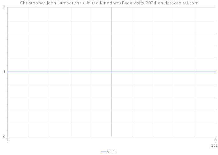 Christopher John Lambourne (United Kingdom) Page visits 2024 