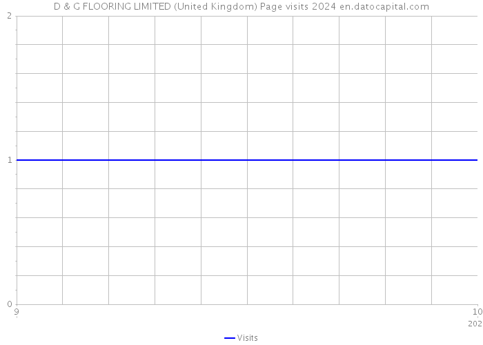 D & G FLOORING LIMITED (United Kingdom) Page visits 2024 