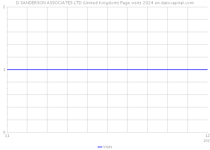 D SANDERSON ASSOCIATES LTD (United Kingdom) Page visits 2024 