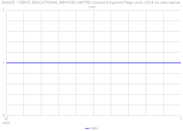 DANCE - CEROC EDUCATIONAL SERVICES LIMITED (United Kingdom) Page visits 2024 