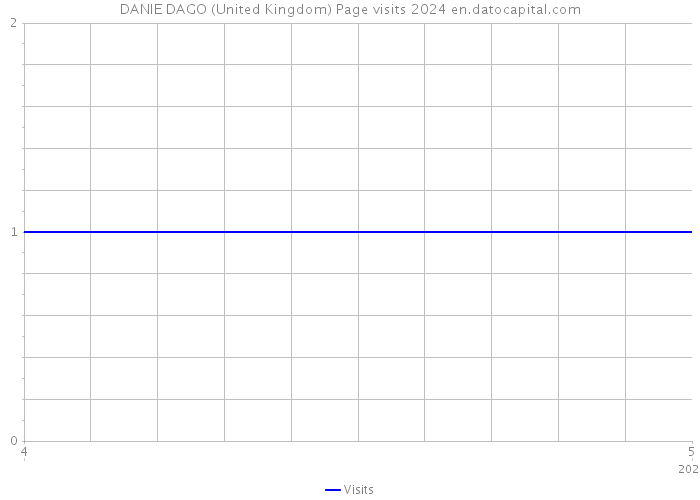 DANIE DAGO (United Kingdom) Page visits 2024 