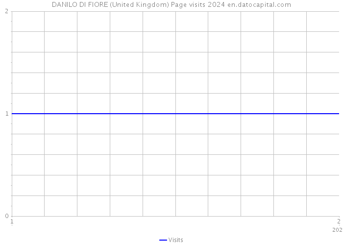 DANILO DI FIORE (United Kingdom) Page visits 2024 