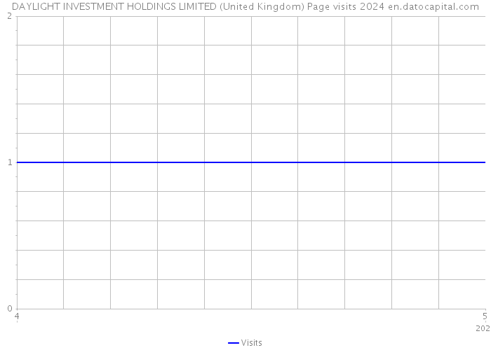 DAYLIGHT INVESTMENT HOLDINGS LIMITED (United Kingdom) Page visits 2024 
