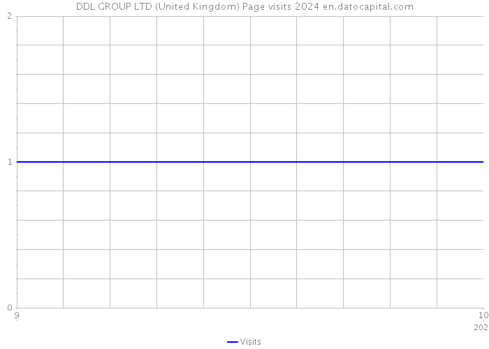 DDL GROUP LTD (United Kingdom) Page visits 2024 