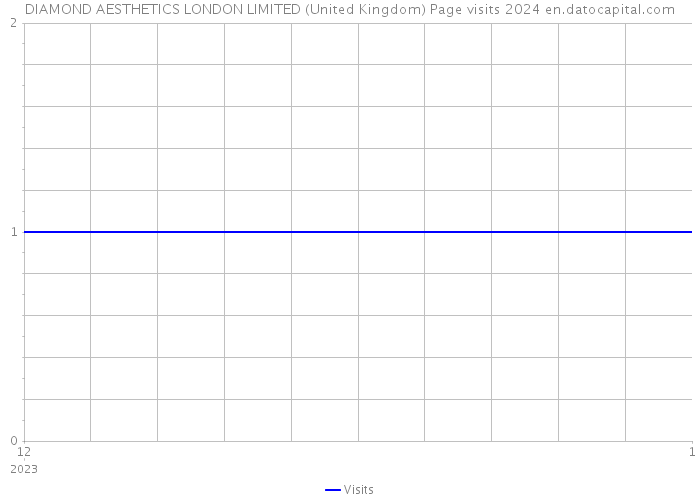 DIAMOND AESTHETICS LONDON LIMITED (United Kingdom) Page visits 2024 