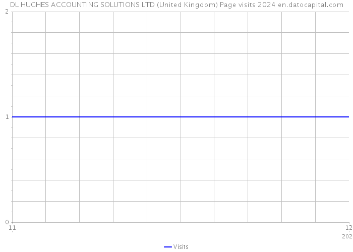 DL HUGHES ACCOUNTING SOLUTIONS LTD (United Kingdom) Page visits 2024 