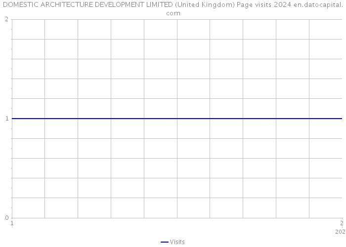 DOMESTIC ARCHITECTURE DEVELOPMENT LIMITED (United Kingdom) Page visits 2024 