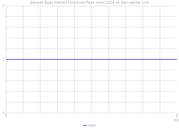 Damian Eggs (United Kingdom) Page visits 2024 