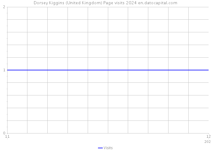 Dorsey Kiggins (United Kingdom) Page visits 2024 