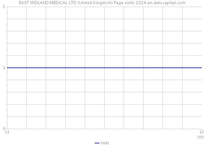EAST MIDLAND MEDICAL LTD (United Kingdom) Page visits 2024 